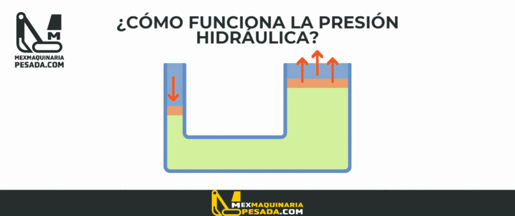 cómo funciona la presión hidráulica